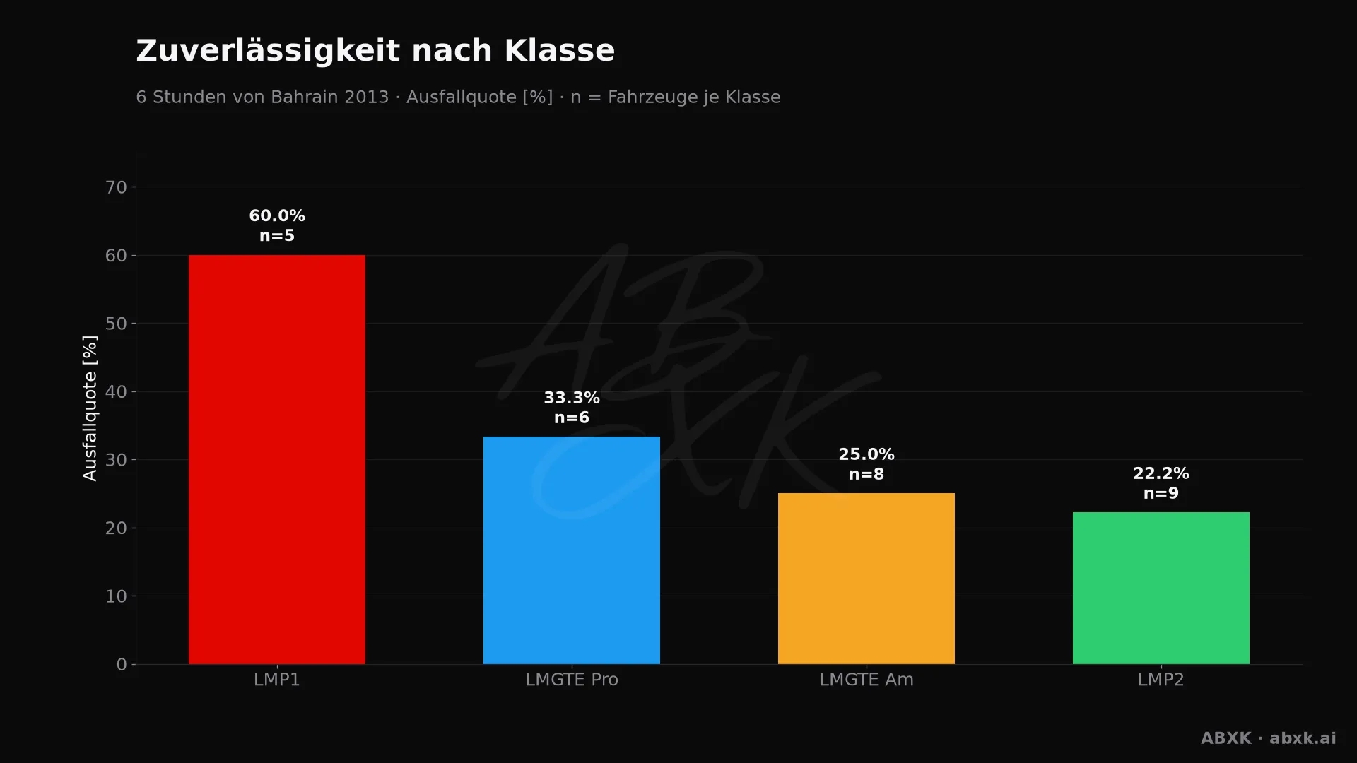 Ausfallquote je Klasse, hinter jedem Balken die Zahl der Starter.