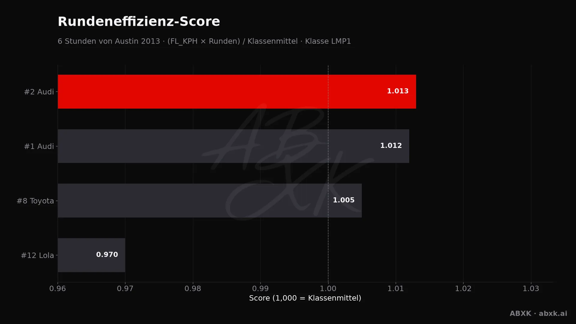 Effizienz-Score je Fahrzeug: mittlere Rundengeschwindigkeit mal Runden, normiert auf das Klassenmittel.