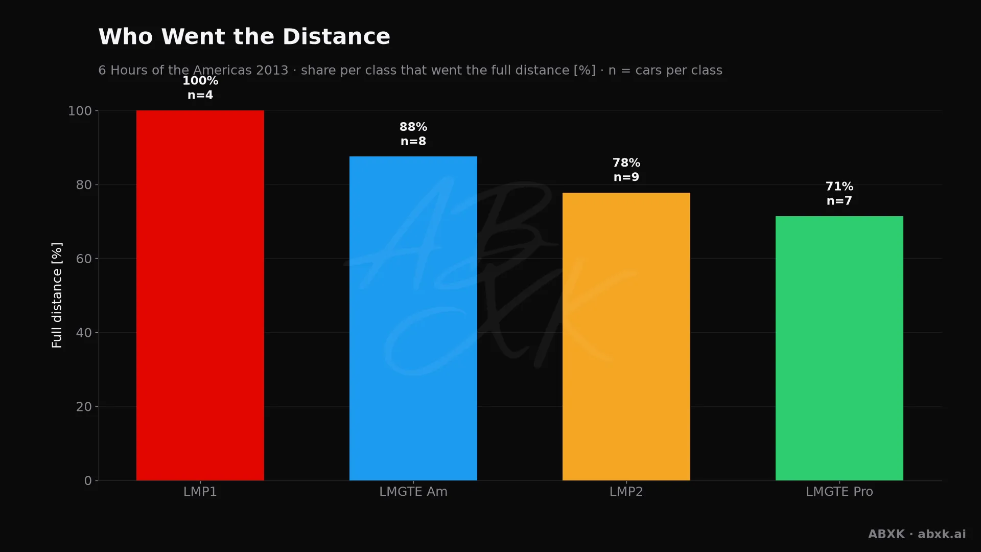 Share of cars per class that completed at least 95 % of the class winner's distance.