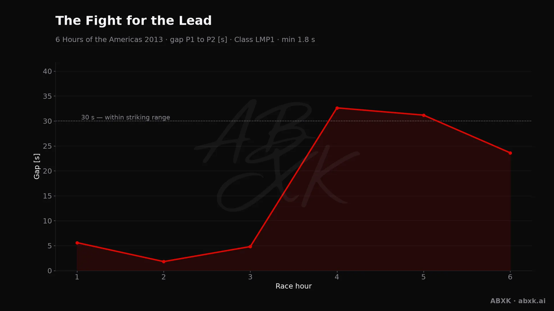 Gap between first and second in the LMP1 class, hour by hour. Peaks mark pit stops, safety cars and incidents.