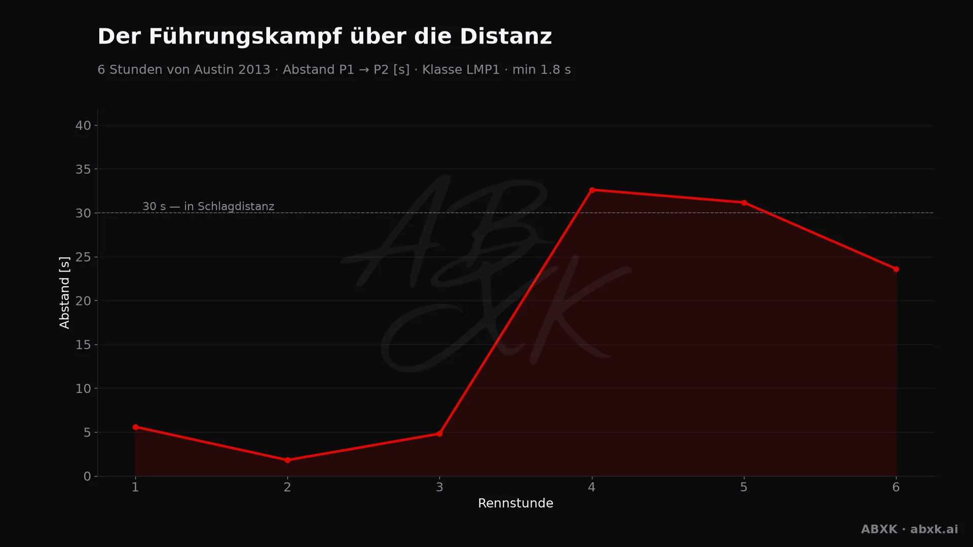 Abstand zwischen Erstem und Zweitem der Klasse LMP1, Stunde für Stunde. Ausschläge markieren Boxenstopps, Safety-Car-Phasen und Zwischenfälle.