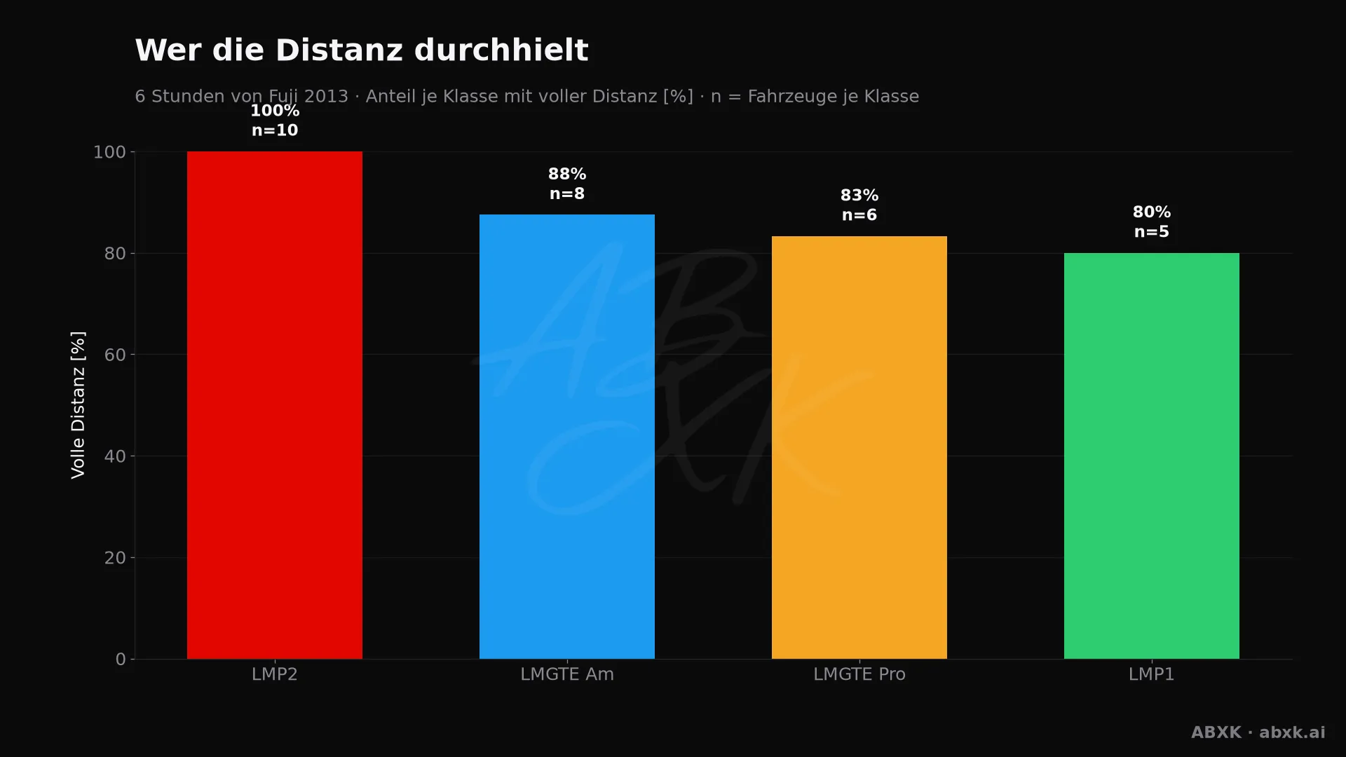 Anteil der Fahrzeuge je Klasse, die mindestens 95 % der Distanz des Klassensiegers geschafft haben.