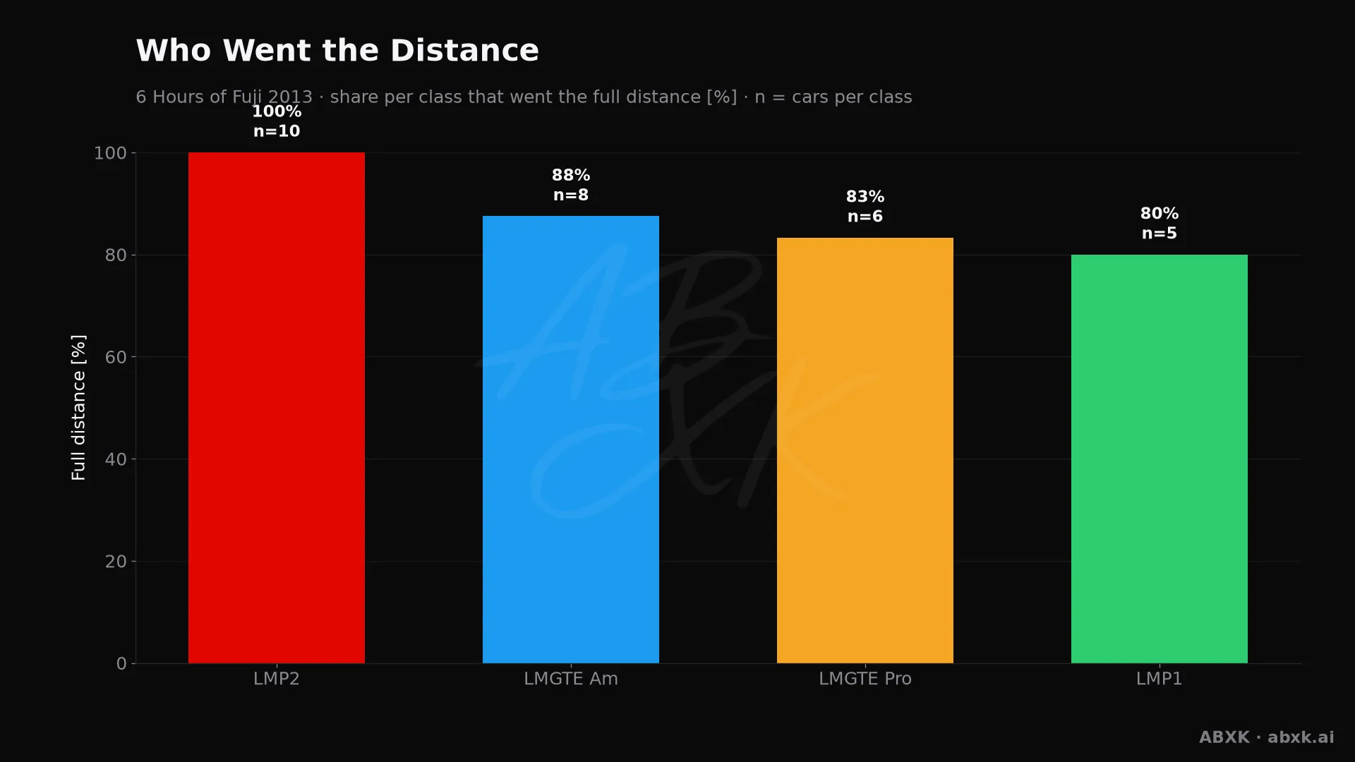 Share of cars per class that completed at least 95 % of the class winner's distance.