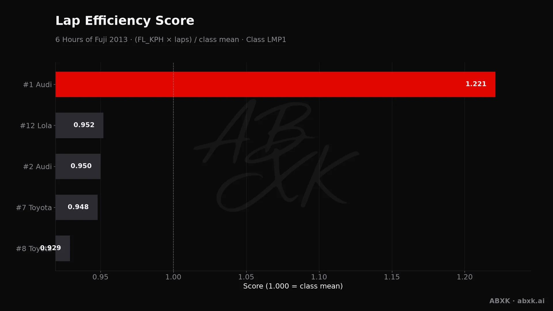 Efficiency score per car: average lap speed times laps, normalized to the class average.