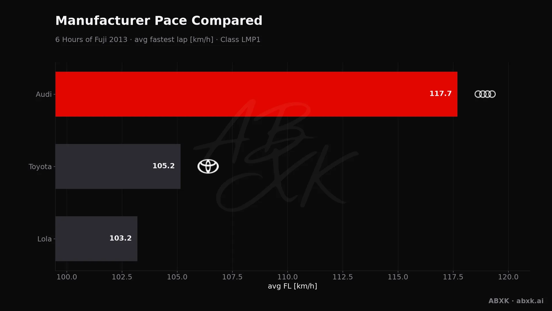 Average fastest lap speed per manufacturer in the LMP1 class. Higher is faster.