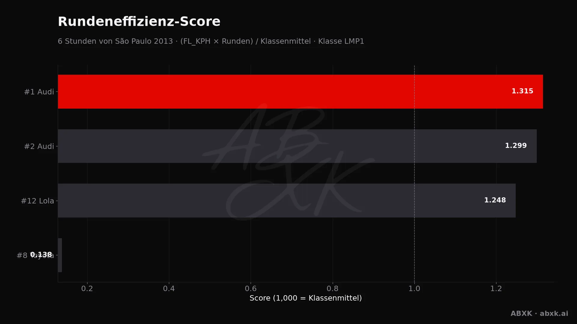 Effizienz-Score je Fahrzeug: mittlere Rundengeschwindigkeit mal Runden, normiert auf das Klassenmittel.