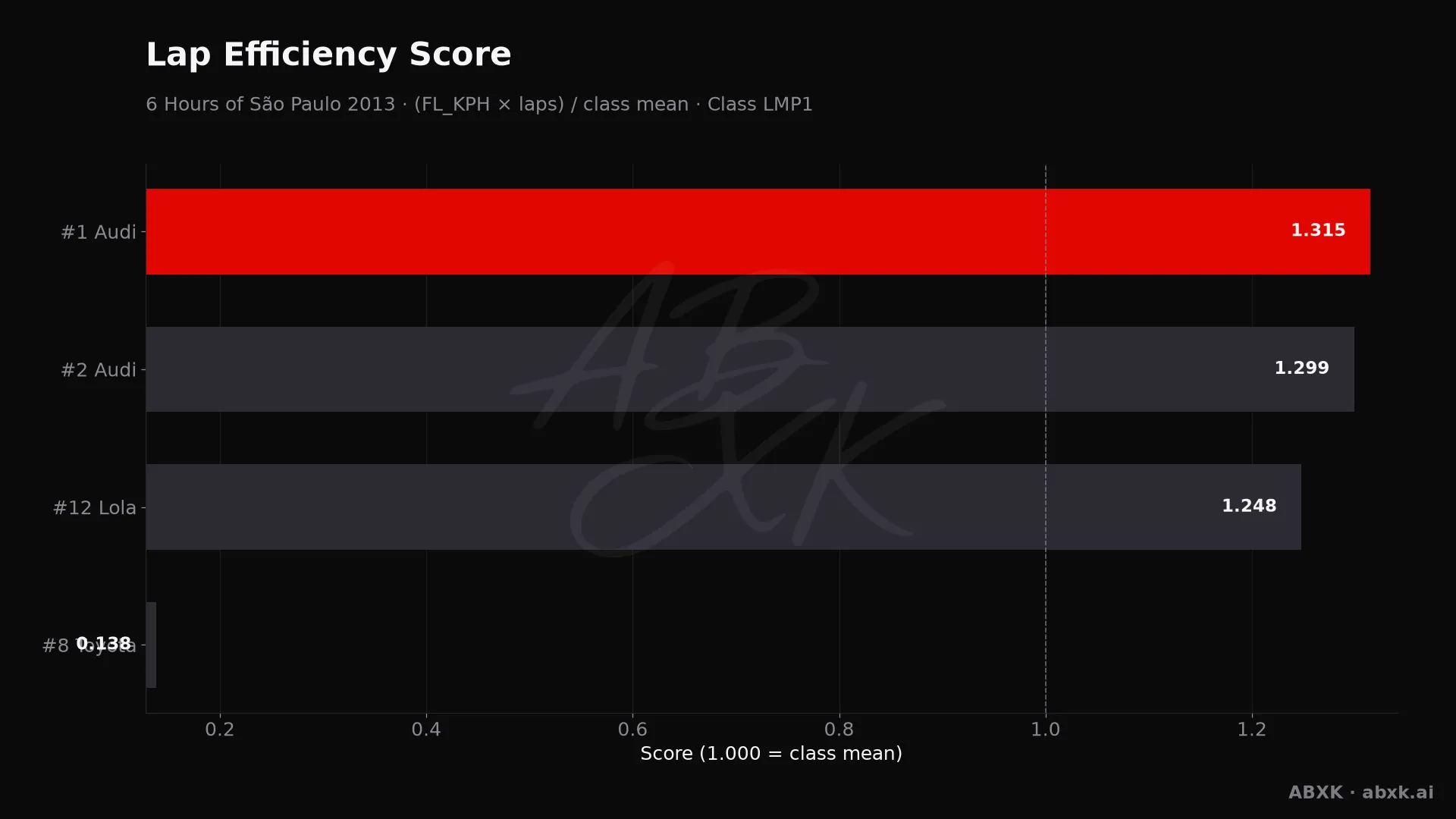 Efficiency score per car: average lap speed times laps, normalized to the class average.