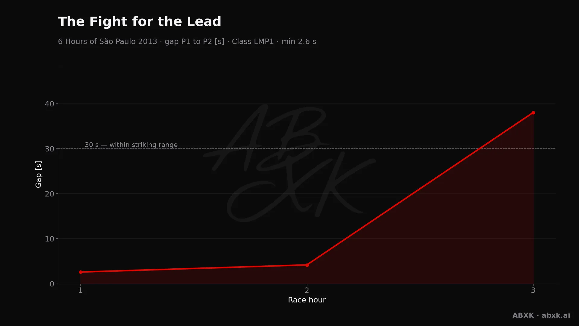 Gap between first and second in the LMP1 class, hour by hour. Peaks mark pit stops, safety cars and incidents.