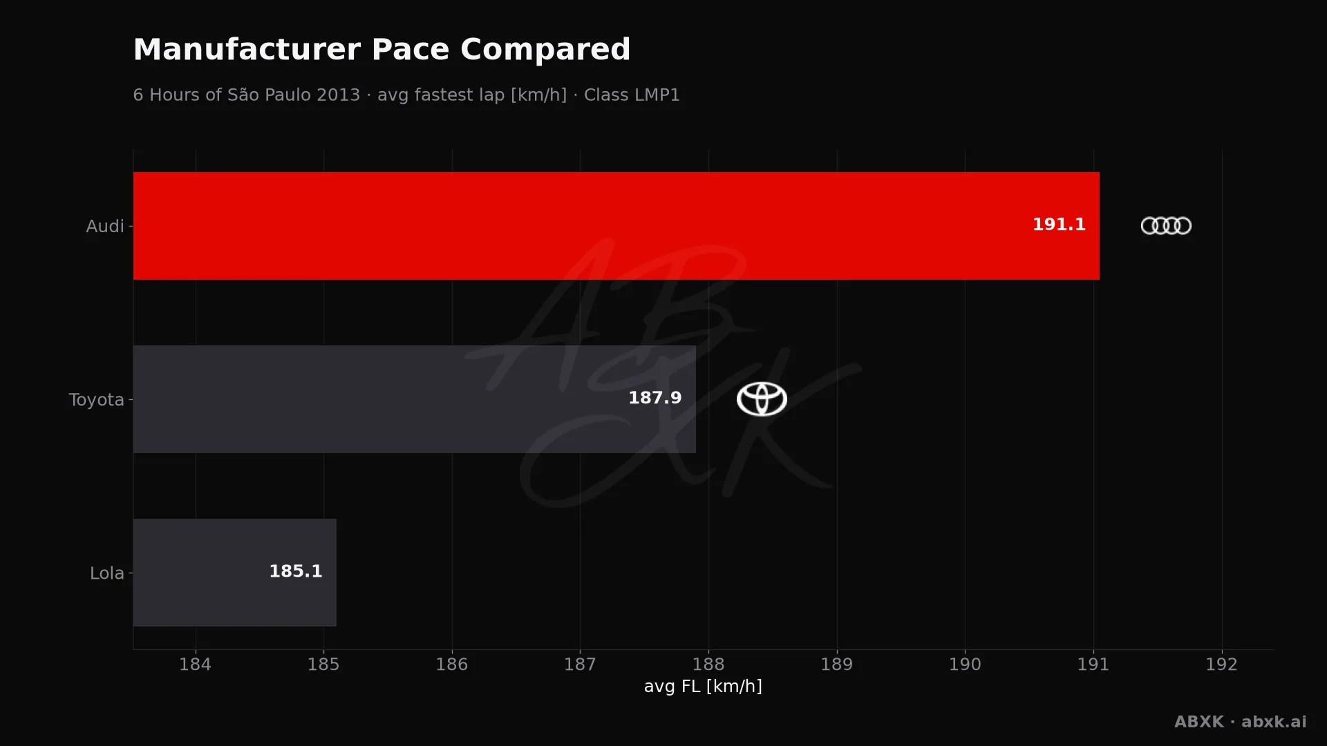 Average fastest lap speed per manufacturer in the LMP1 class. Higher is faster.