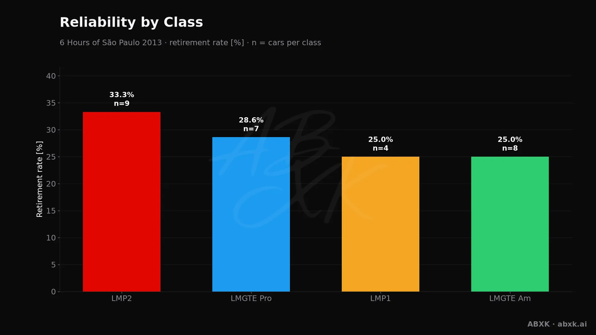 Retirement rate per class, with the number of entries behind each bar.