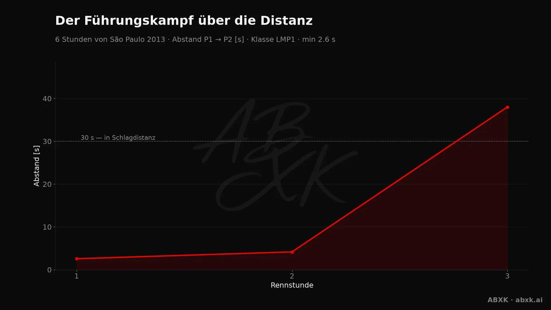 Abstand zwischen Erstem und Zweitem der Klasse LMP1, Stunde für Stunde. Ausschläge markieren Boxenstopps, Safety-Car-Phasen und Zwischenfälle.