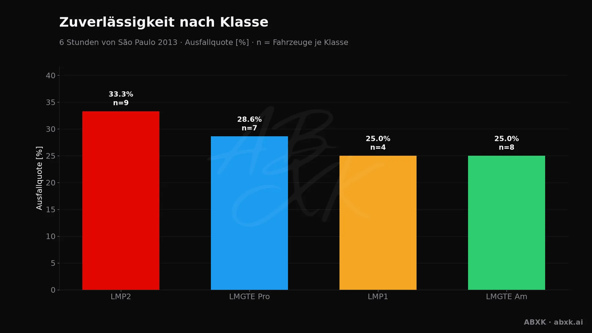 Ausfallquote je Klasse, hinter jedem Balken die Zahl der Starter.