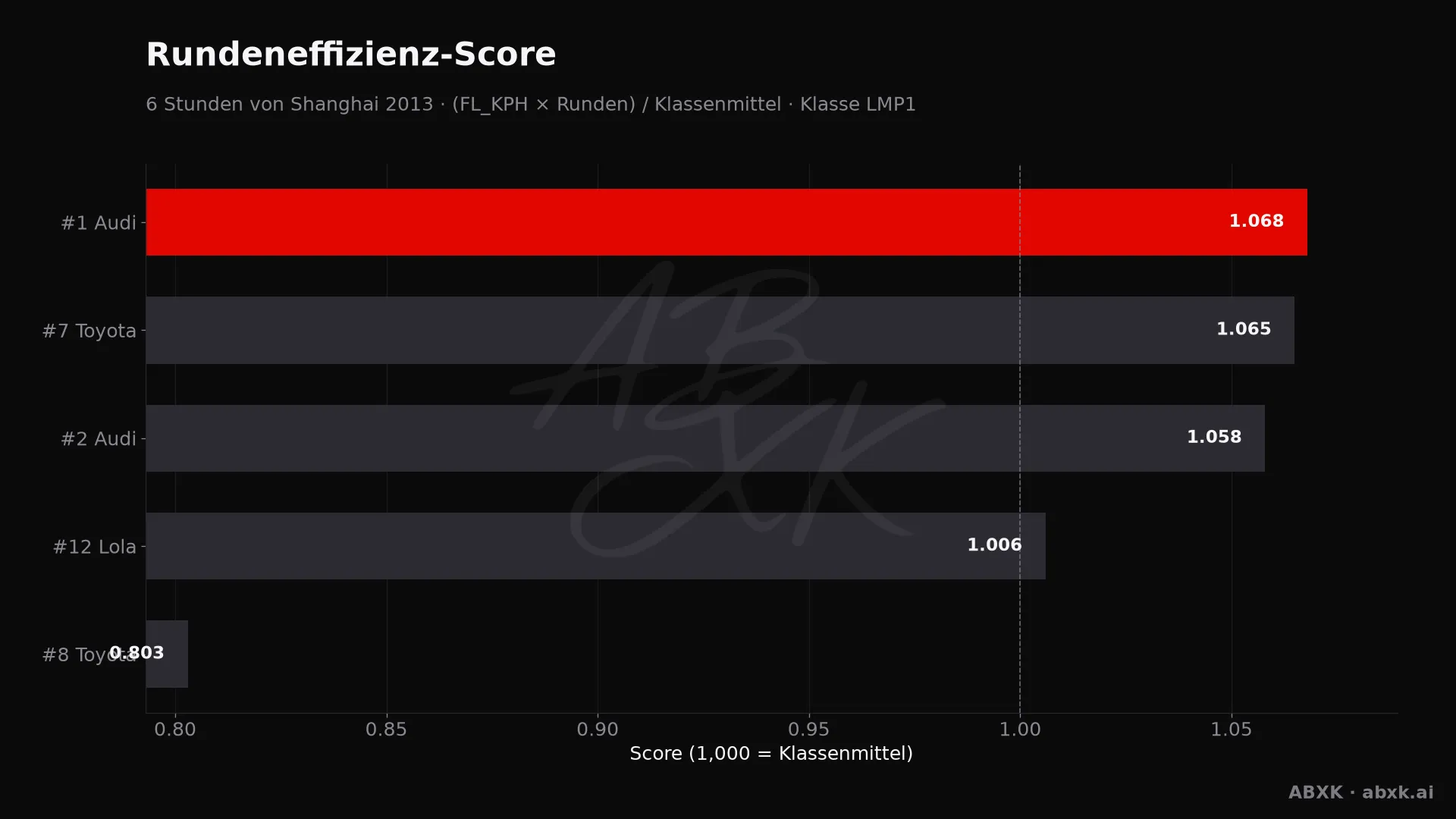 Effizienz-Score je Fahrzeug: mittlere Rundengeschwindigkeit mal Runden, normiert auf das Klassenmittel.