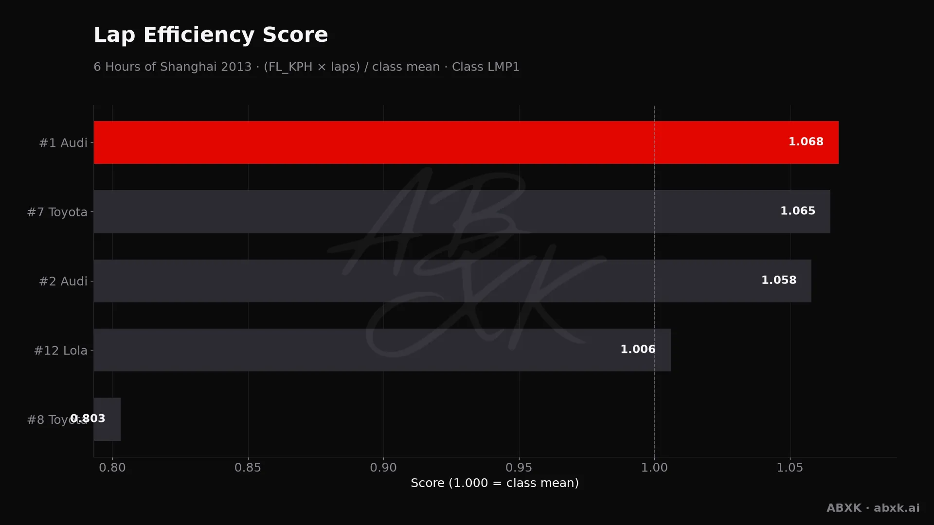 Efficiency score per car: average lap speed times laps, normalized to the class average.