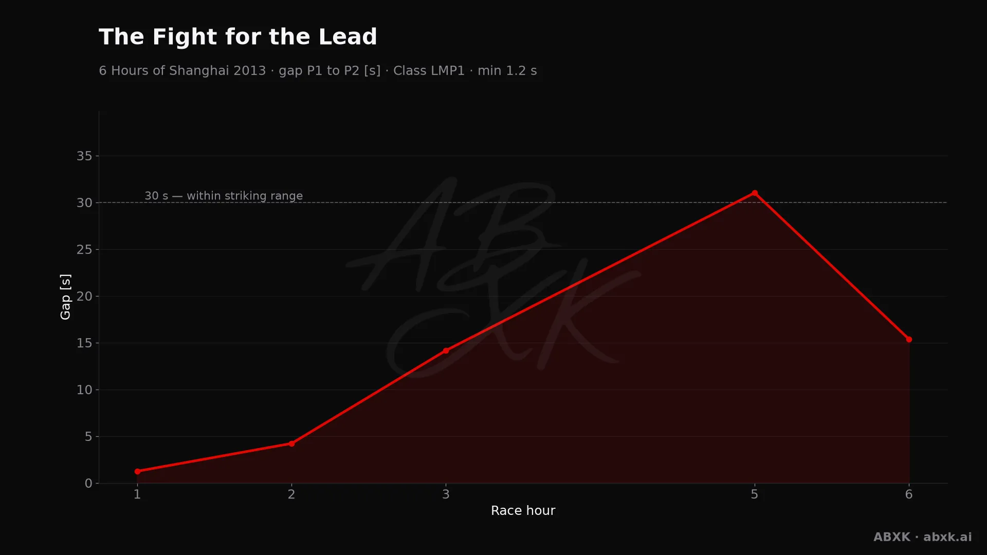 Gap between first and second in the LMP1 class, hour by hour. Peaks mark pit stops, safety cars and incidents.