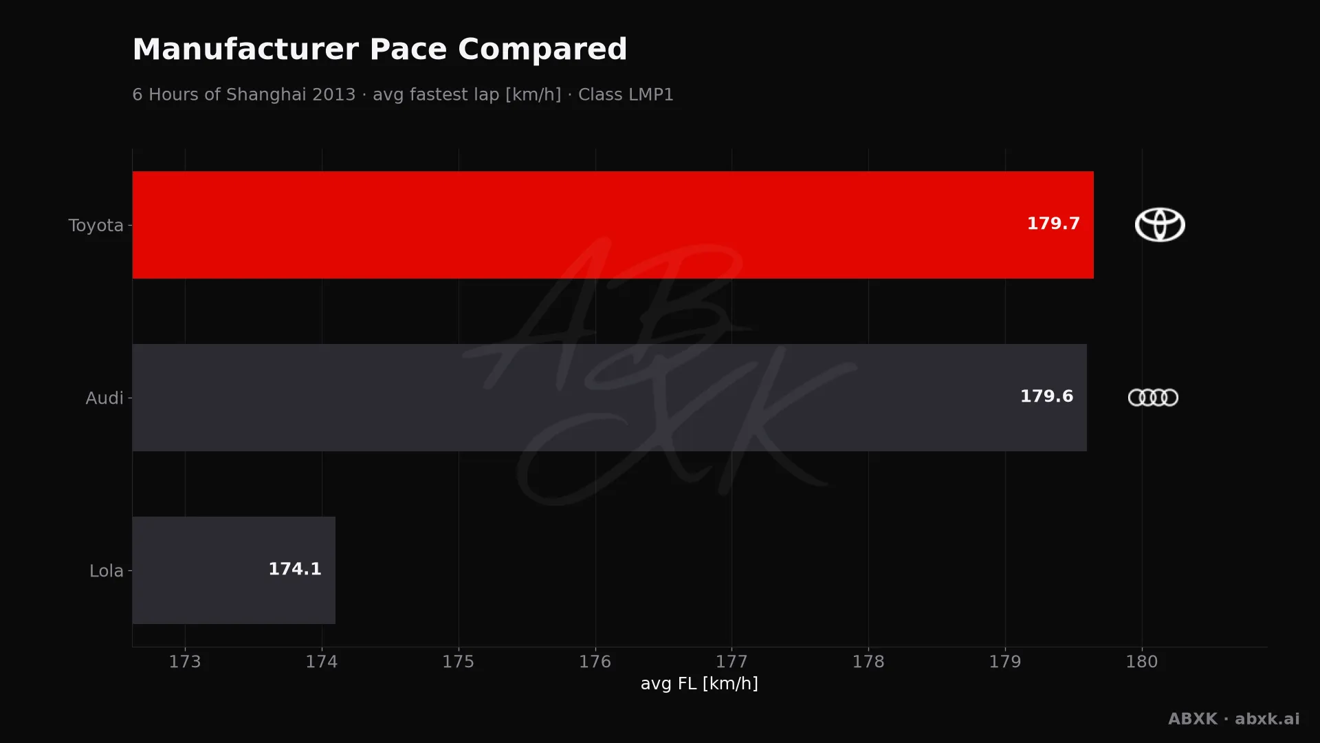 Average fastest lap speed per manufacturer in the LMP1 class. Higher is faster.