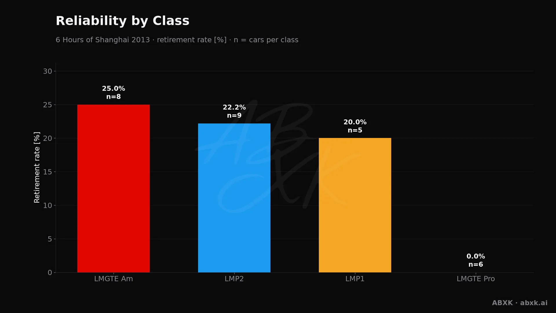 Retirement rate per class, with the number of entries behind each bar.