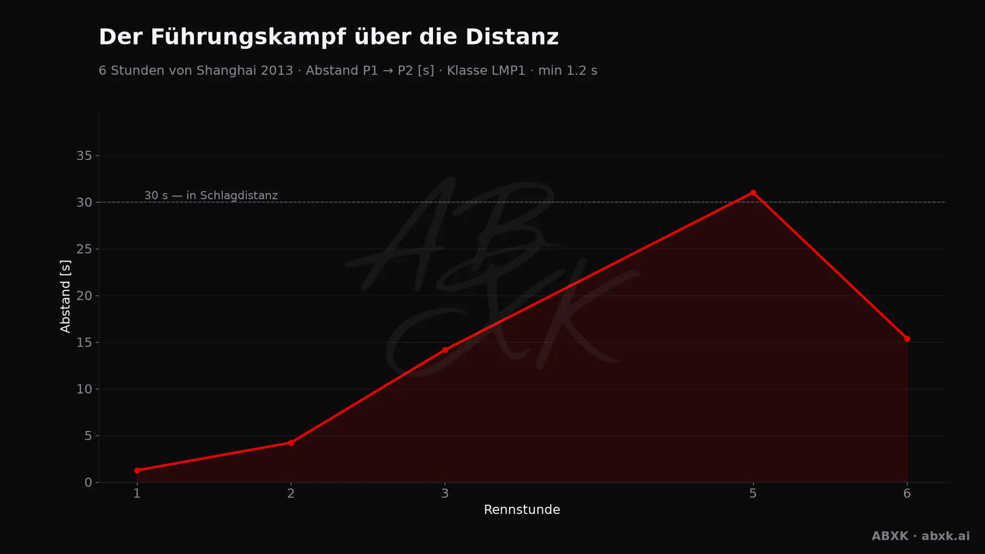 Abstand zwischen Erstem und Zweitem der Klasse LMP1, Stunde für Stunde. Ausschläge markieren Boxenstopps, Safety-Car-Phasen und Zwischenfälle.