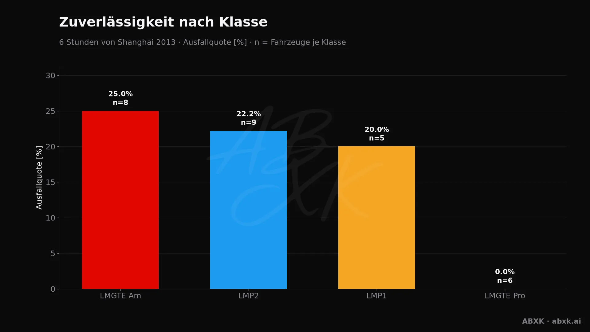 Ausfallquote je Klasse, hinter jedem Balken die Zahl der Starter.