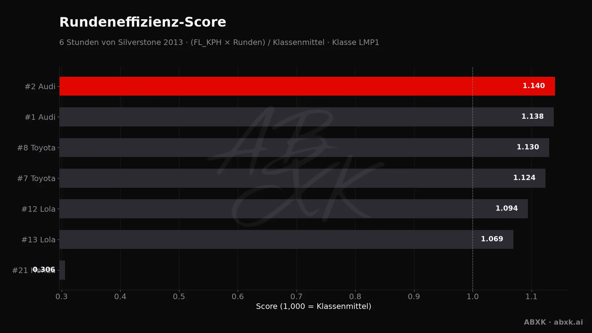 Effizienz-Score je Fahrzeug: mittlere Rundengeschwindigkeit mal Runden, normiert auf das Klassenmittel.