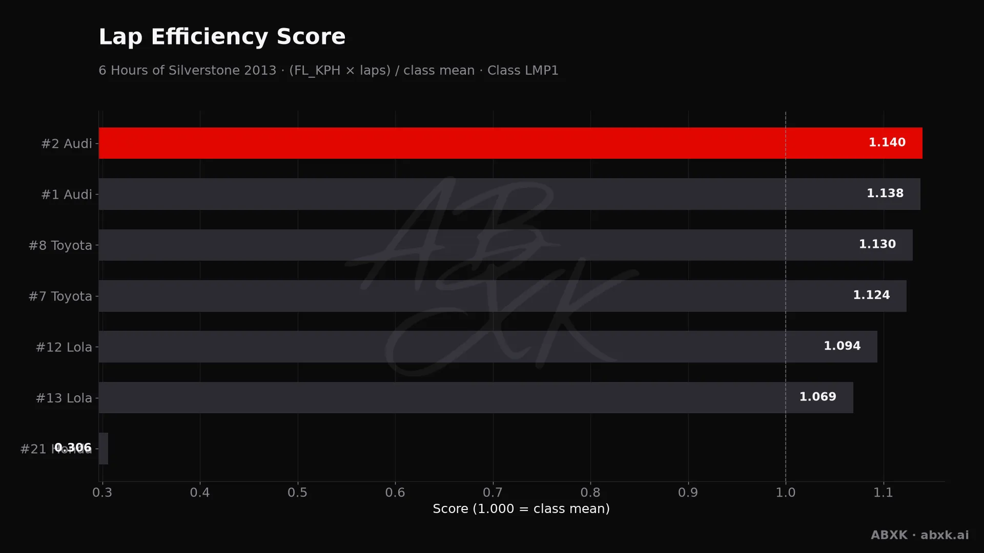 Efficiency score per car: average lap speed times laps, normalized to the class average.