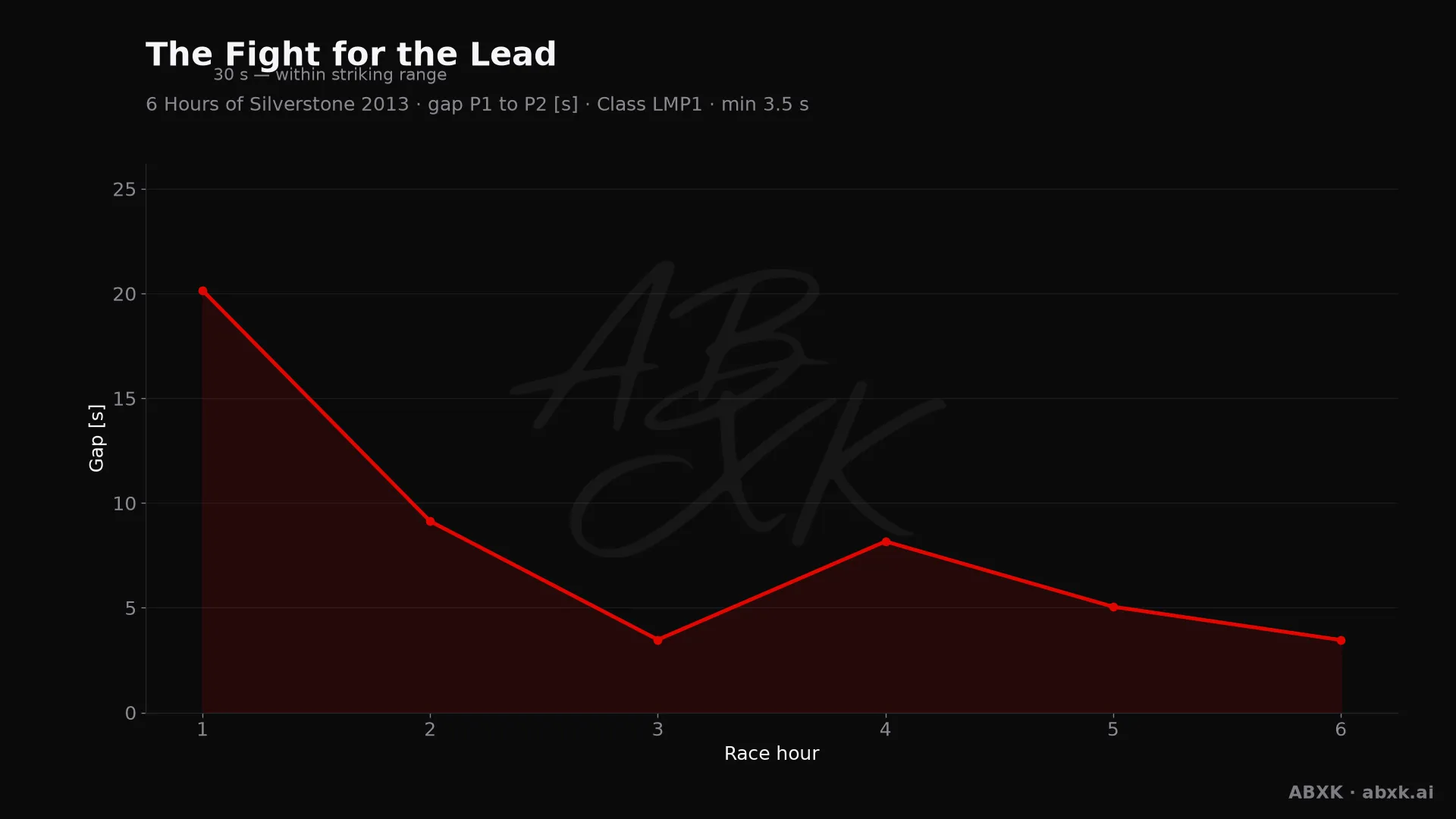Gap between first and second in the LMP1 class, hour by hour. Peaks mark pit stops, safety cars and incidents.