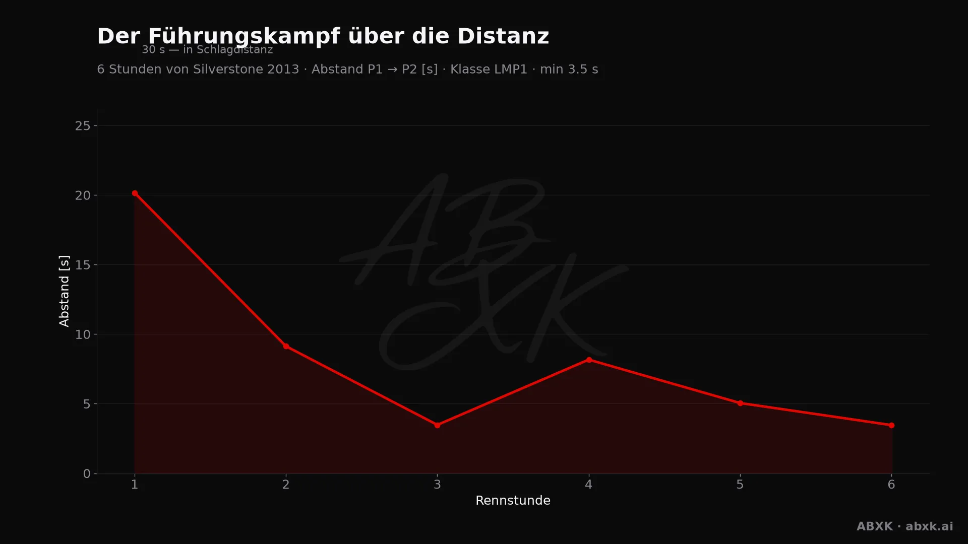 Abstand zwischen Erstem und Zweitem der Klasse LMP1, Stunde für Stunde. Ausschläge markieren Boxenstopps, Safety-Car-Phasen und Zwischenfälle.
