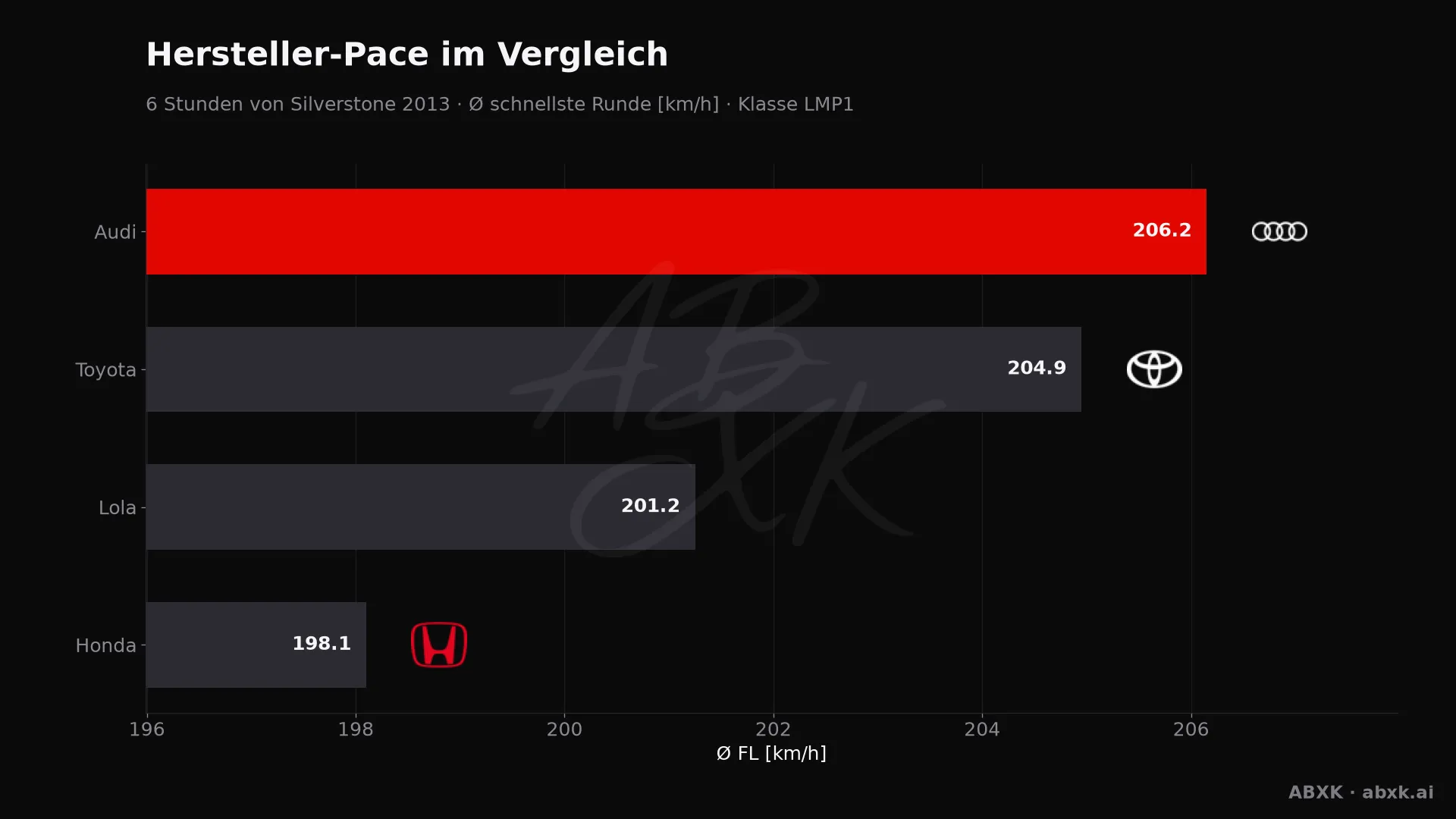 6 Stunden von Silverstone 2013 — KI-Datenanalyse