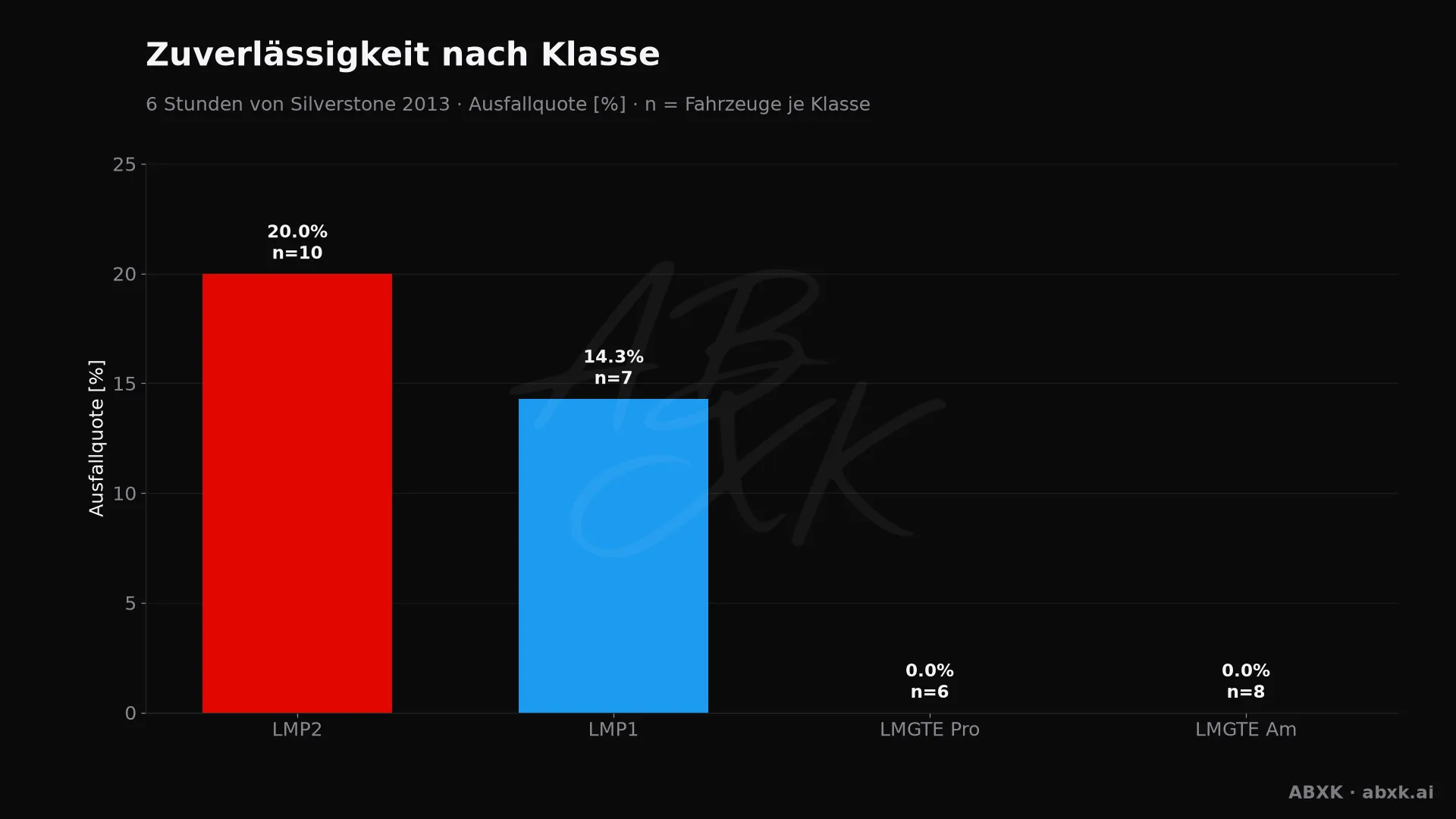 Ausfallquote je Klasse, hinter jedem Balken die Zahl der Starter.