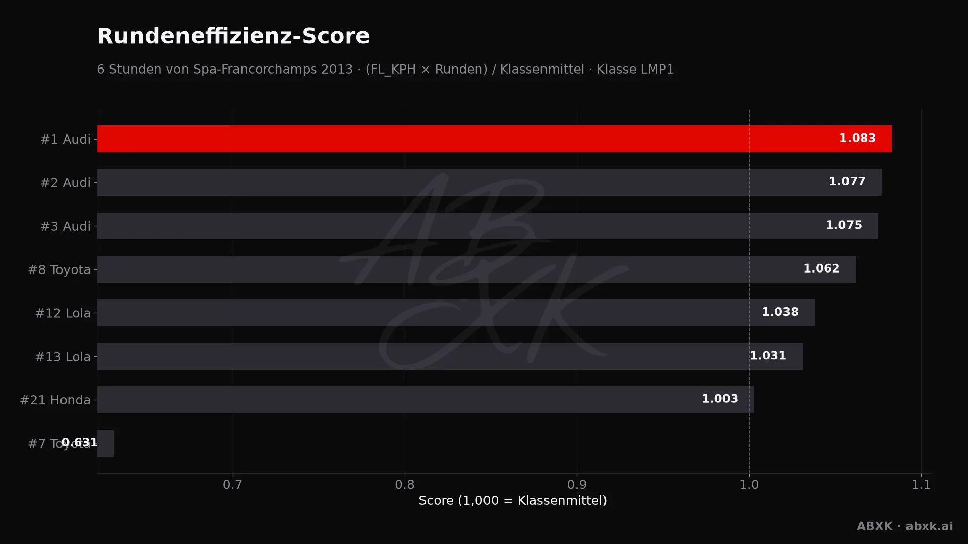 Effizienz-Score je Fahrzeug: mittlere Rundengeschwindigkeit mal Runden, normiert auf das Klassenmittel.