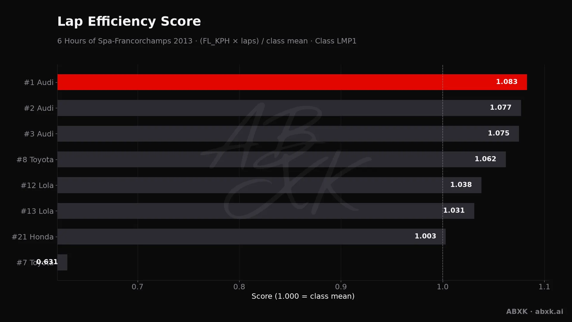 Efficiency score per car: average lap speed times laps, normalized to the class average.