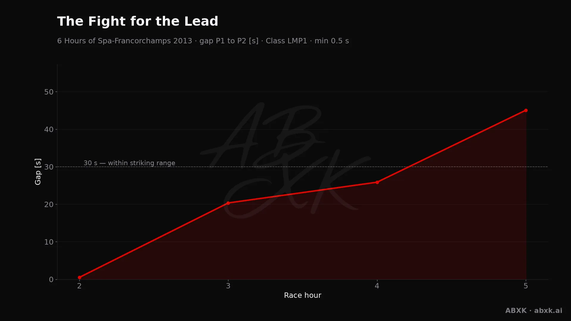 Gap between first and second in the LMP1 class, hour by hour. Peaks mark pit stops, safety cars and incidents.