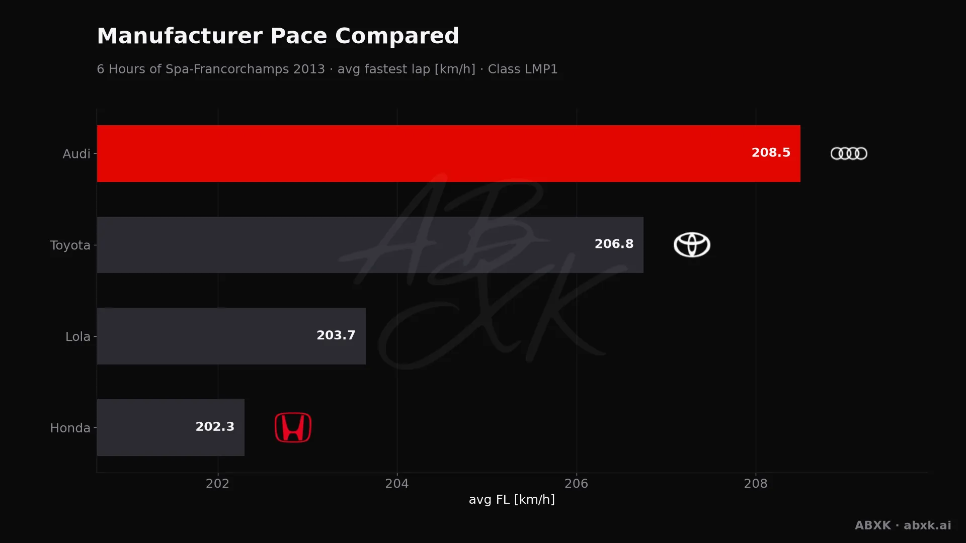 Average fastest lap speed per manufacturer in the LMP1 class. Higher is faster.