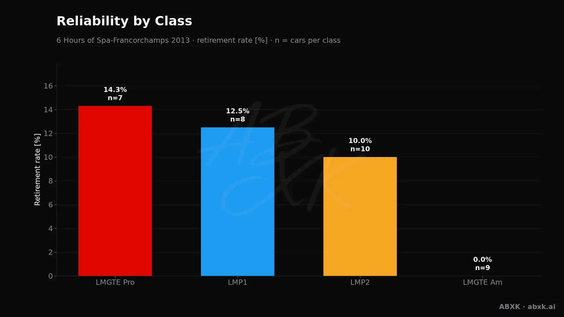 Retirement rate per class, with the number of entries behind each bar.