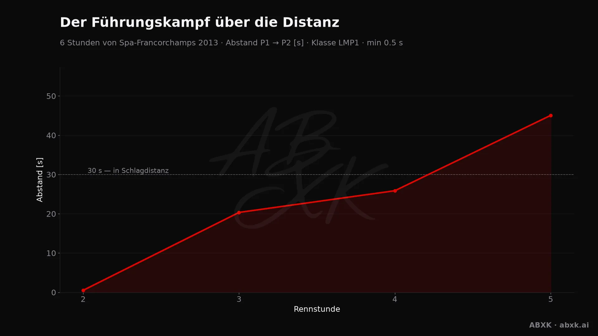 Abstand zwischen Erstem und Zweitem der Klasse LMP1, Stunde für Stunde. Ausschläge markieren Boxenstopps, Safety-Car-Phasen und Zwischenfälle.