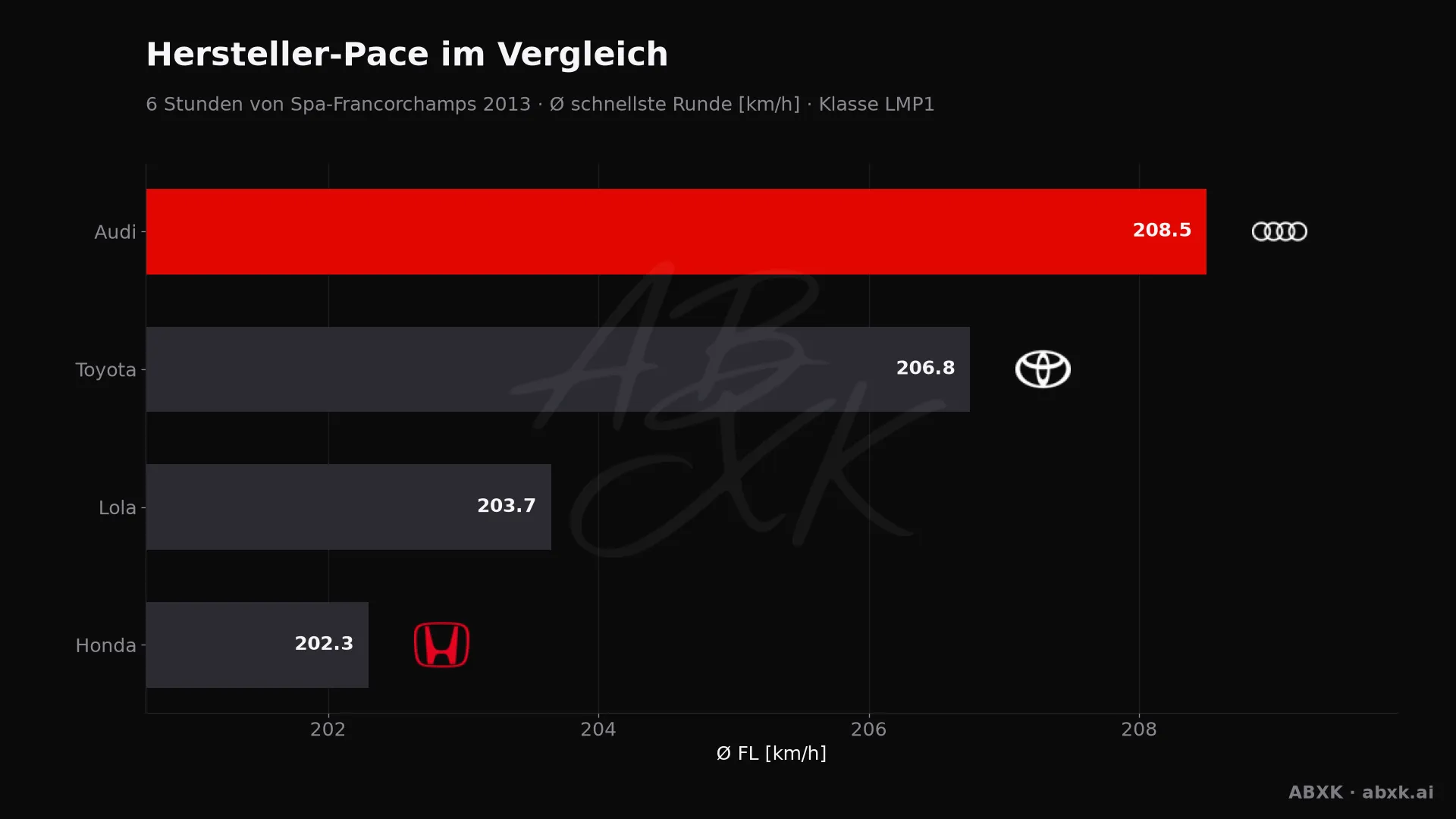 6 Stunden von Spa-Francorchamps 2013 — KI-Datenanalyse