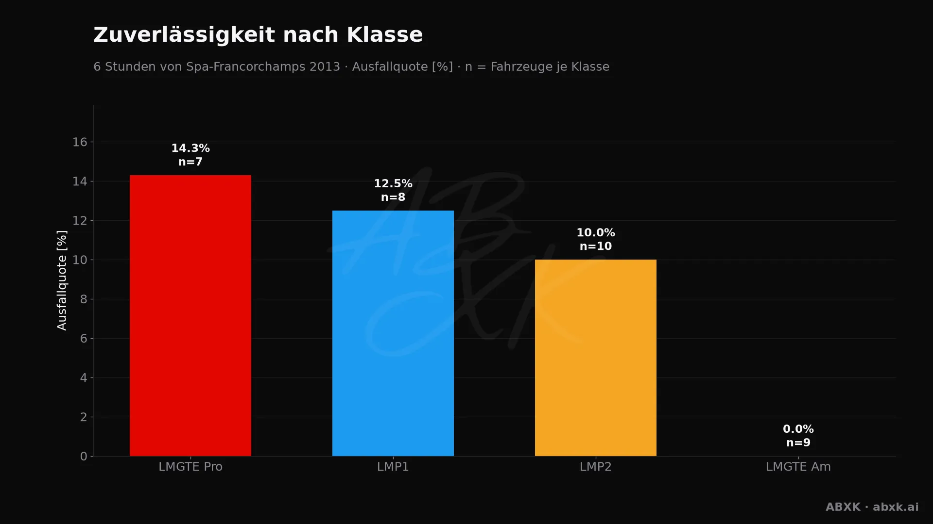 Ausfallquote je Klasse, hinter jedem Balken die Zahl der Starter.