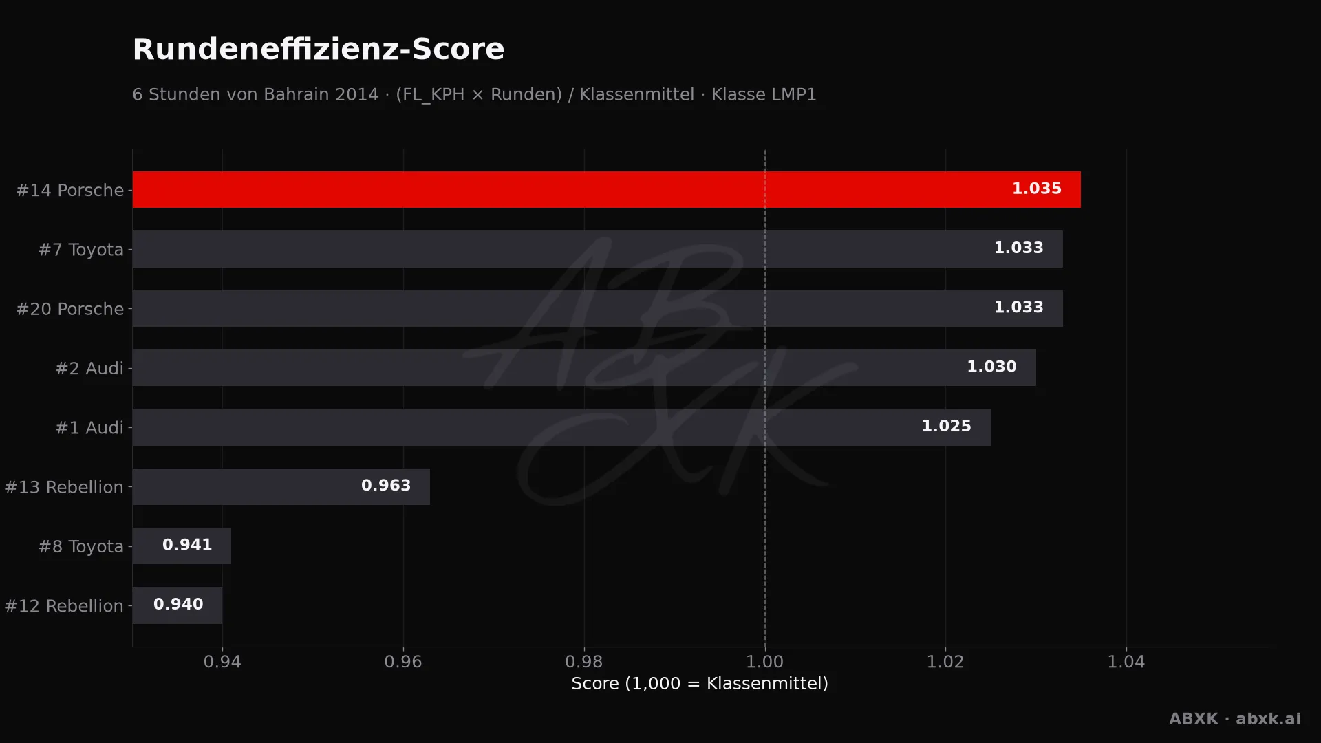 Effizienz-Score je Fahrzeug: mittlere Rundengeschwindigkeit mal Runden, normiert auf das Klassenmittel.