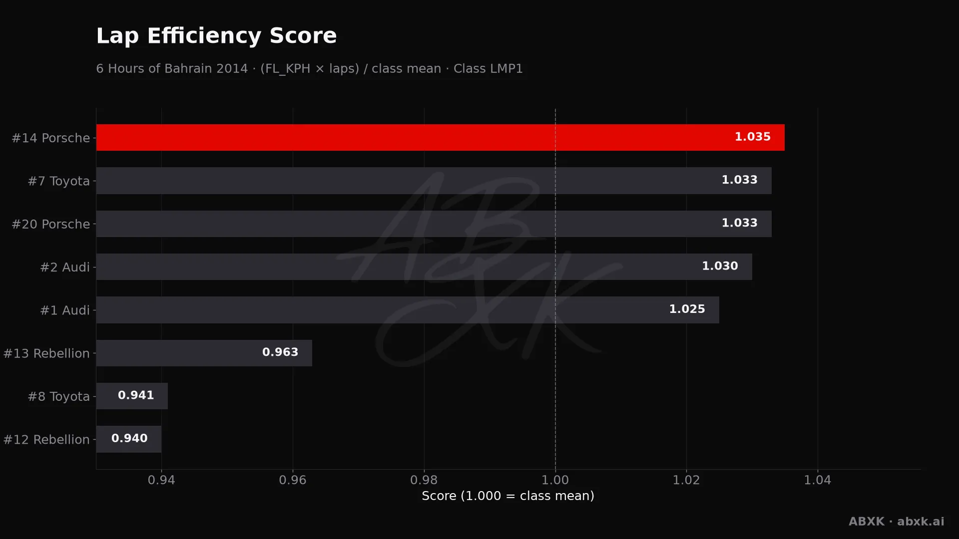 Efficiency score per car: average lap speed times laps, normalized to the class average.