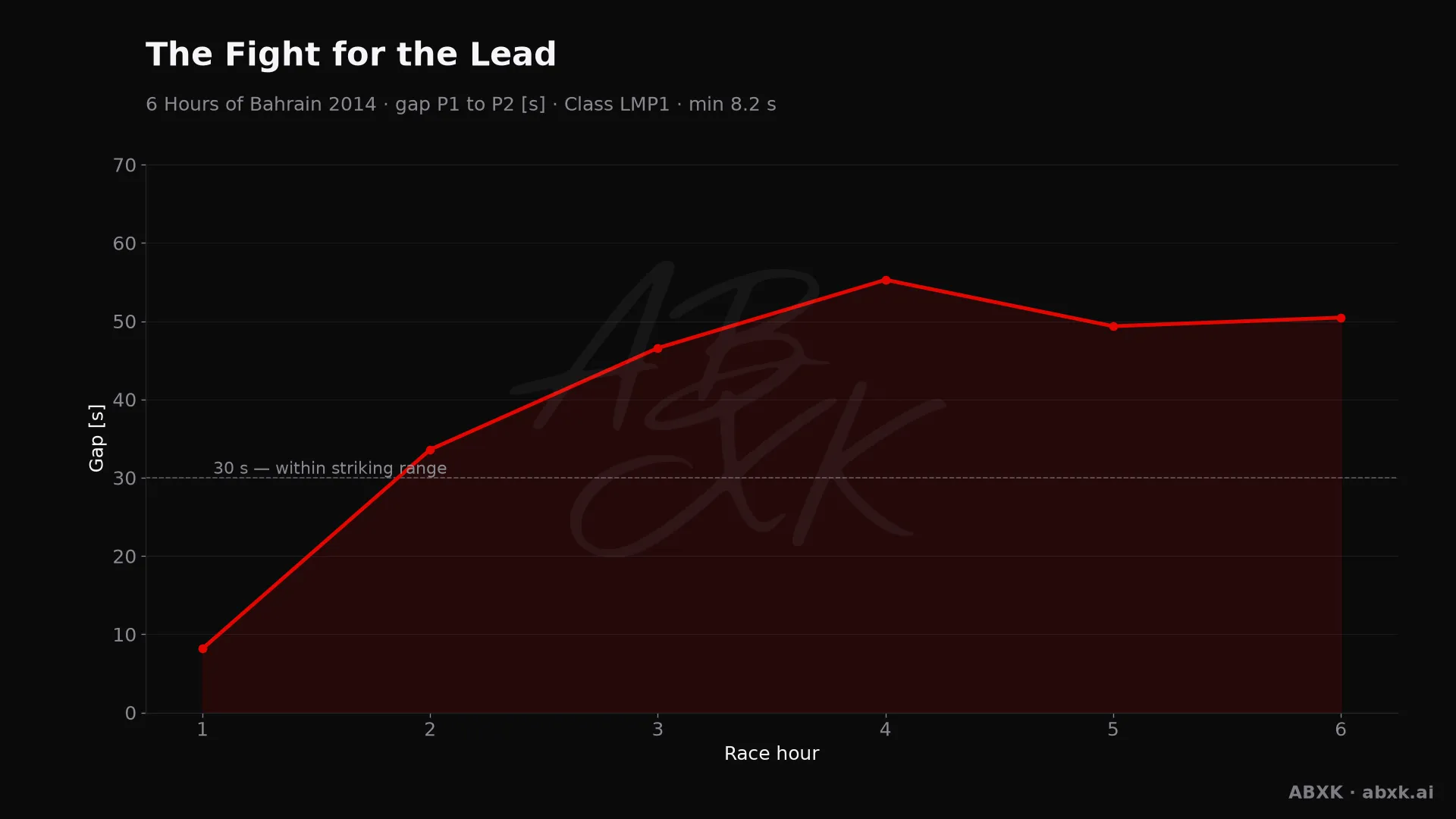 Gap between first and second in the LMP1 class, hour by hour. Peaks mark pit stops, safety cars and incidents.