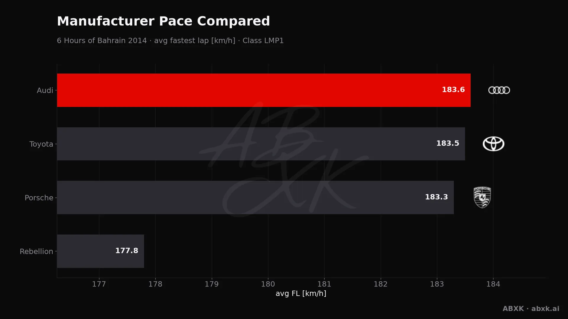 Average fastest lap speed per manufacturer in the LMP1 class. Higher is faster.