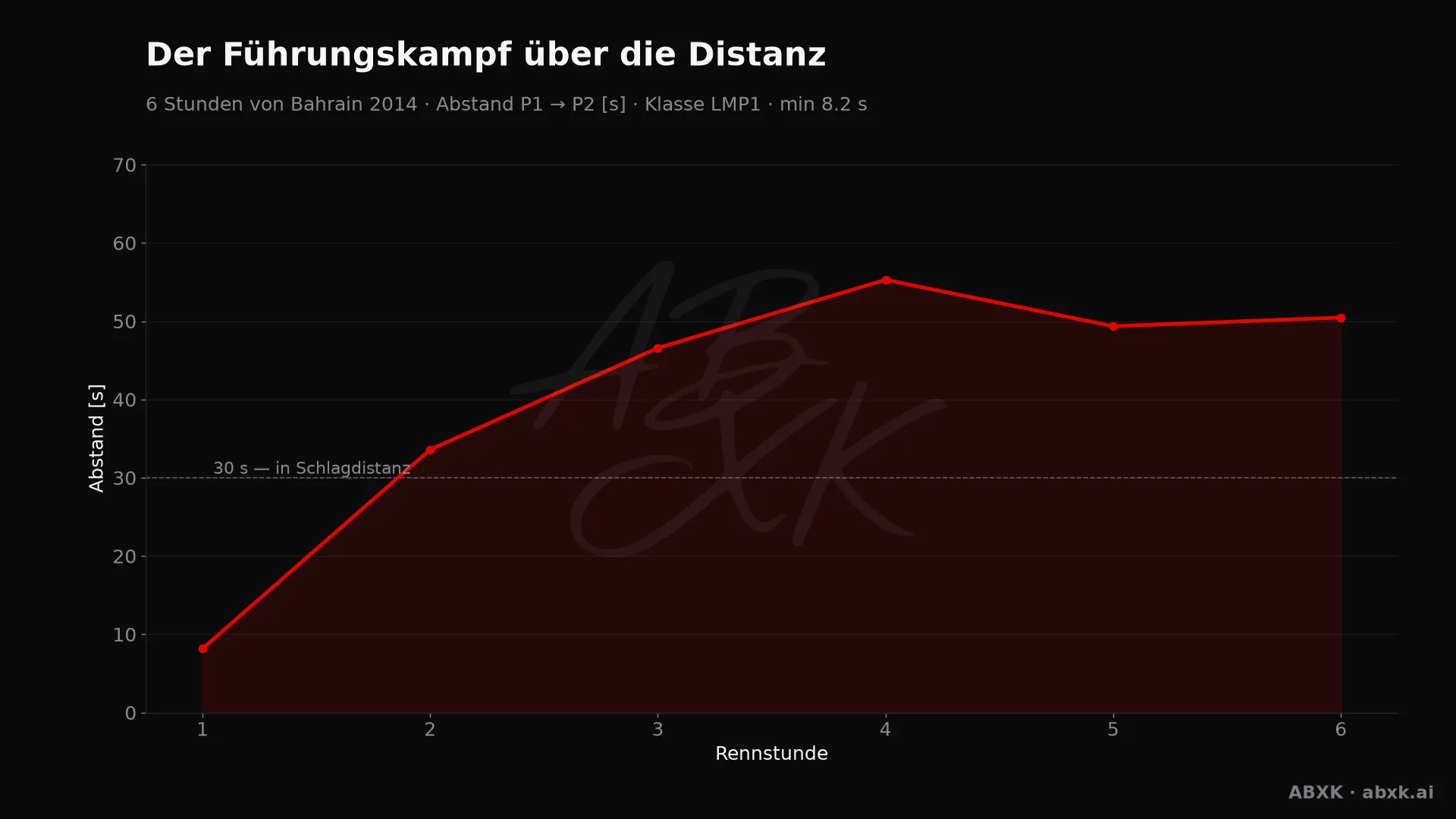 Abstand zwischen Erstem und Zweitem der Klasse LMP1, Stunde für Stunde. Ausschläge markieren Boxenstopps, Safety-Car-Phasen und Zwischenfälle.