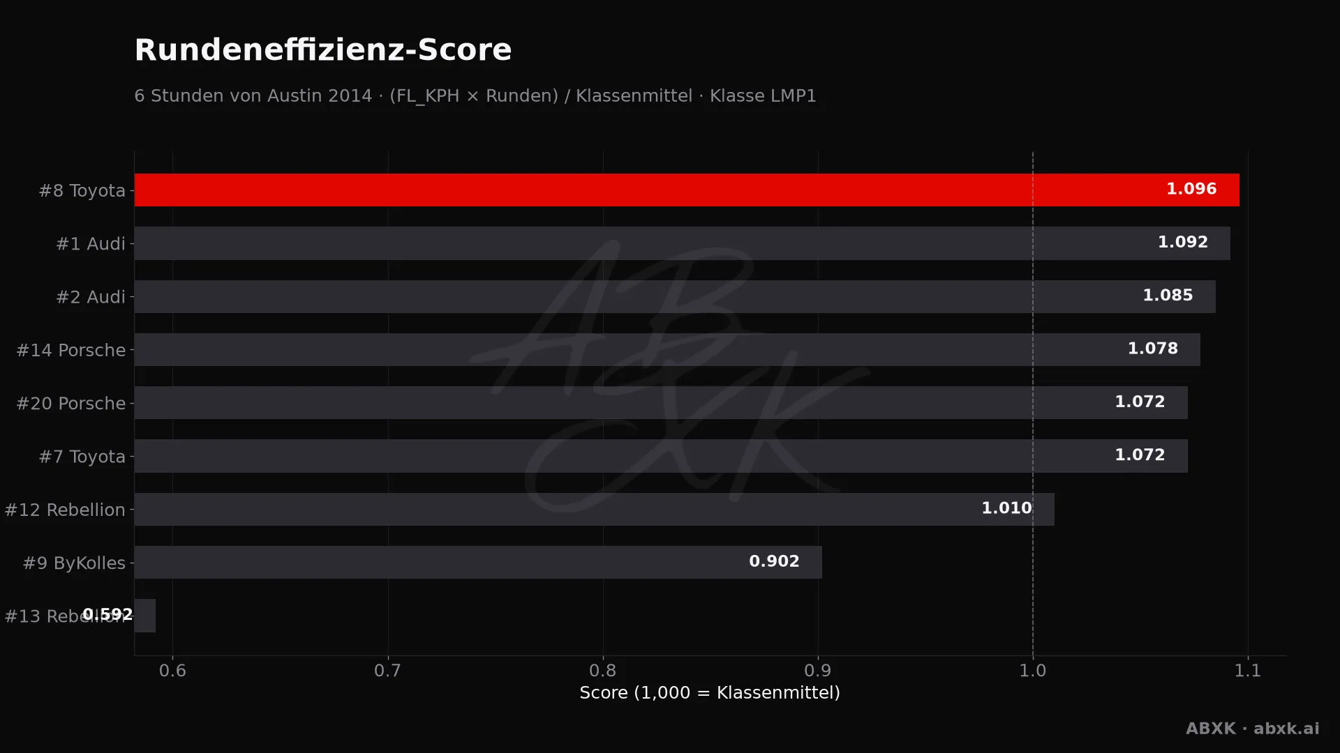 Effizienz-Score je Fahrzeug: mittlere Rundengeschwindigkeit mal Runden, normiert auf das Klassenmittel.