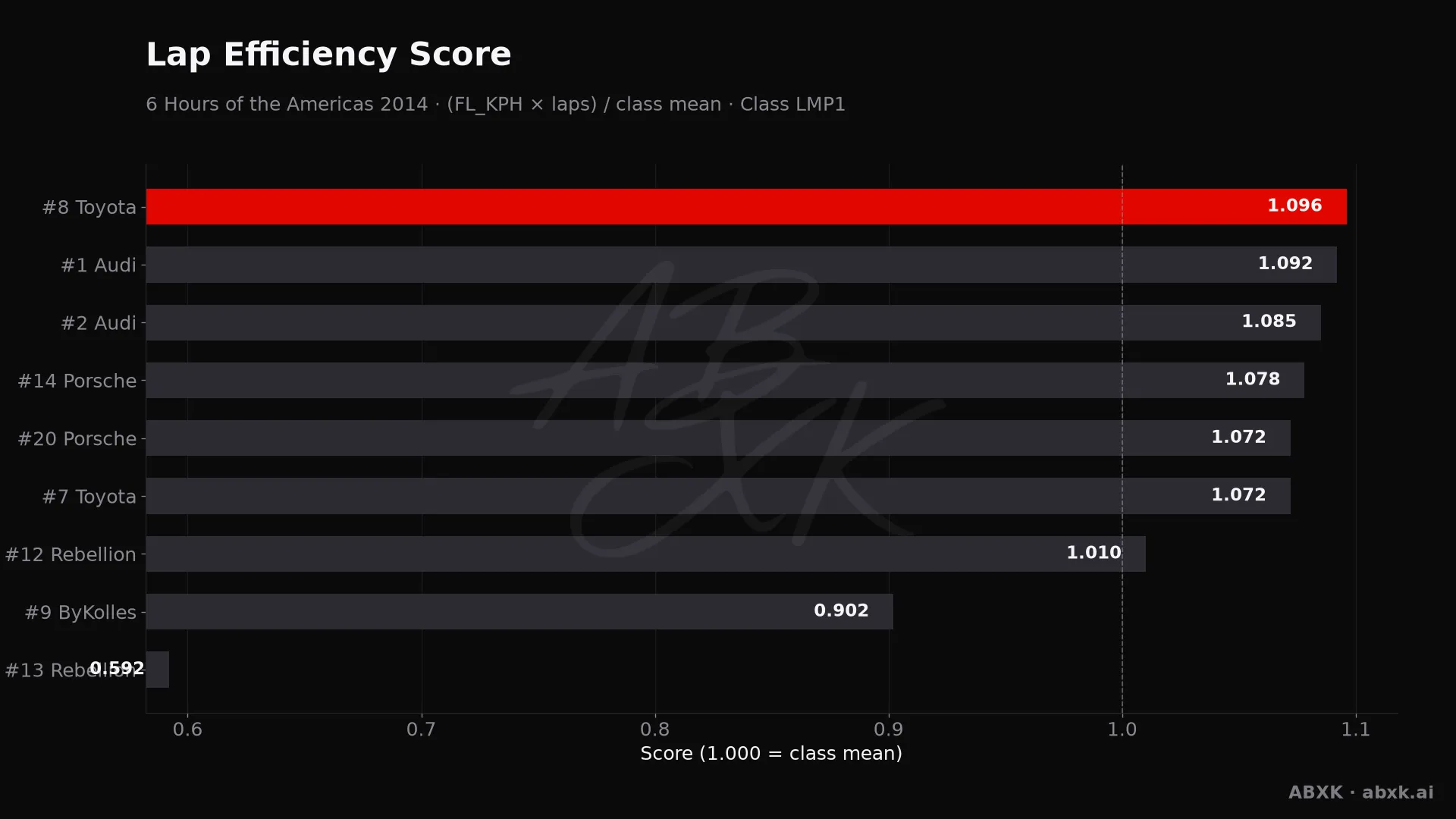 Efficiency score per car: average lap speed times laps, normalized to the class average.
