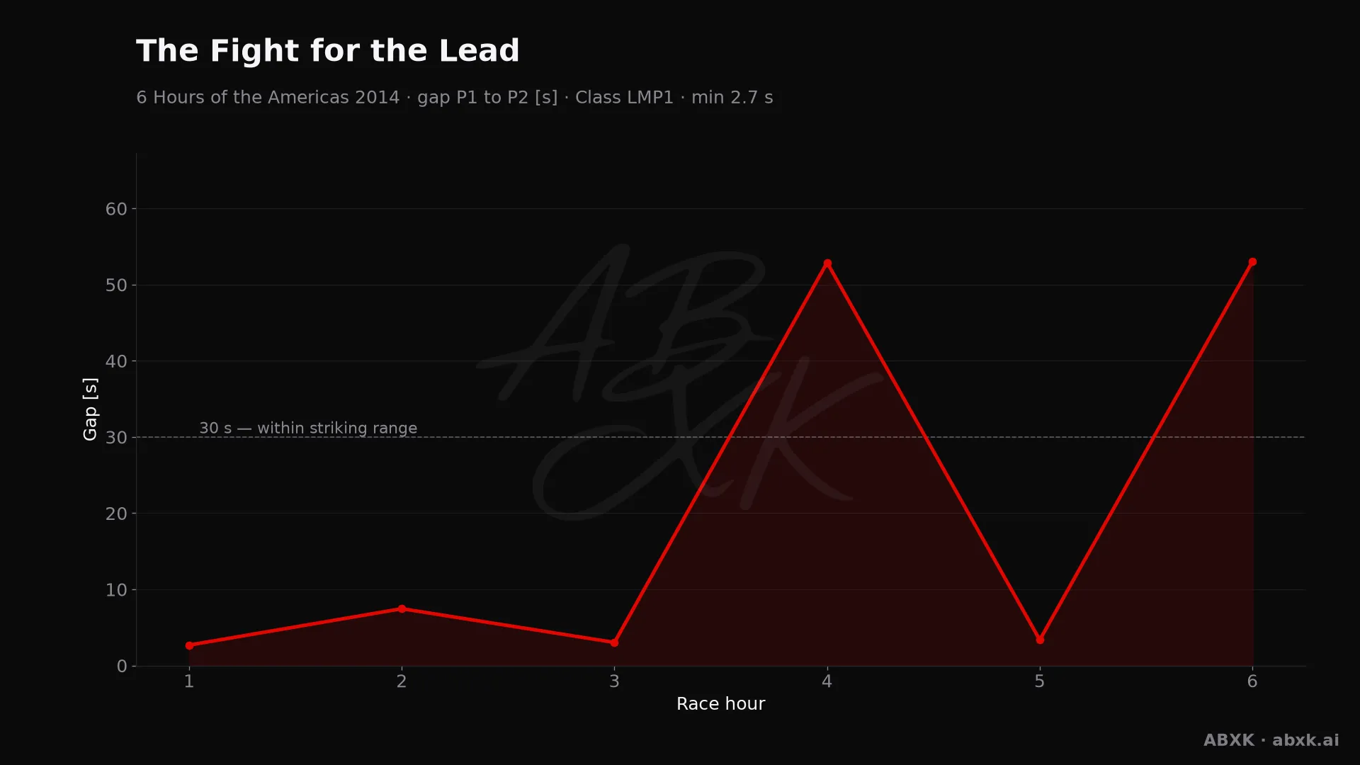 Gap between first and second in the LMP1 class, hour by hour. Peaks mark pit stops, safety cars and incidents.