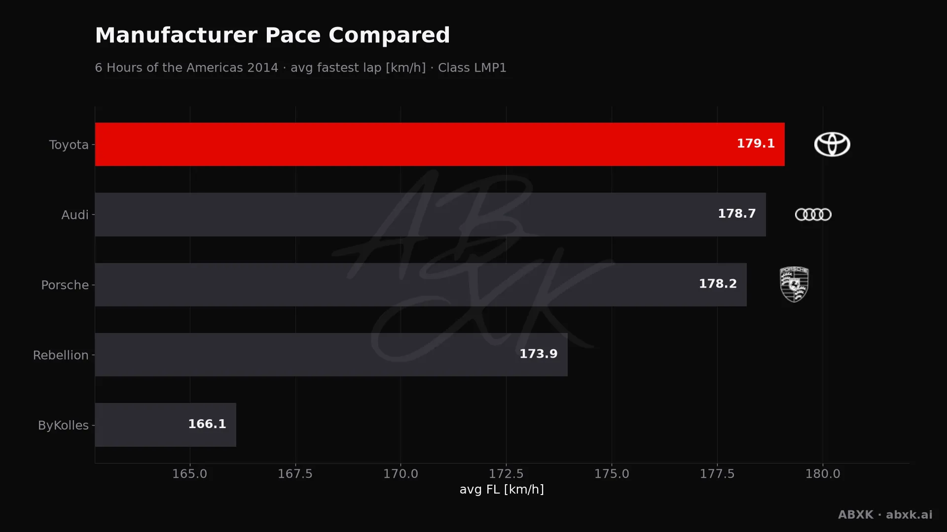 Average fastest lap speed per manufacturer in the LMP1 class. Higher is faster.