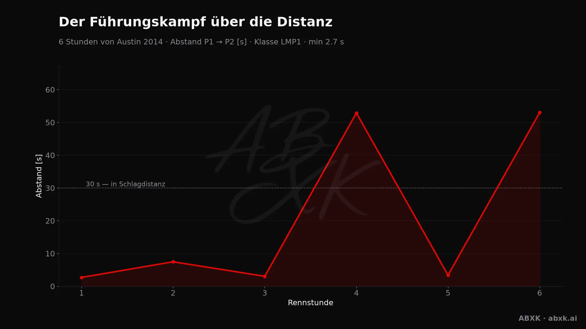 Abstand zwischen Erstem und Zweitem der Klasse LMP1, Stunde für Stunde. Ausschläge markieren Boxenstopps, Safety-Car-Phasen und Zwischenfälle.