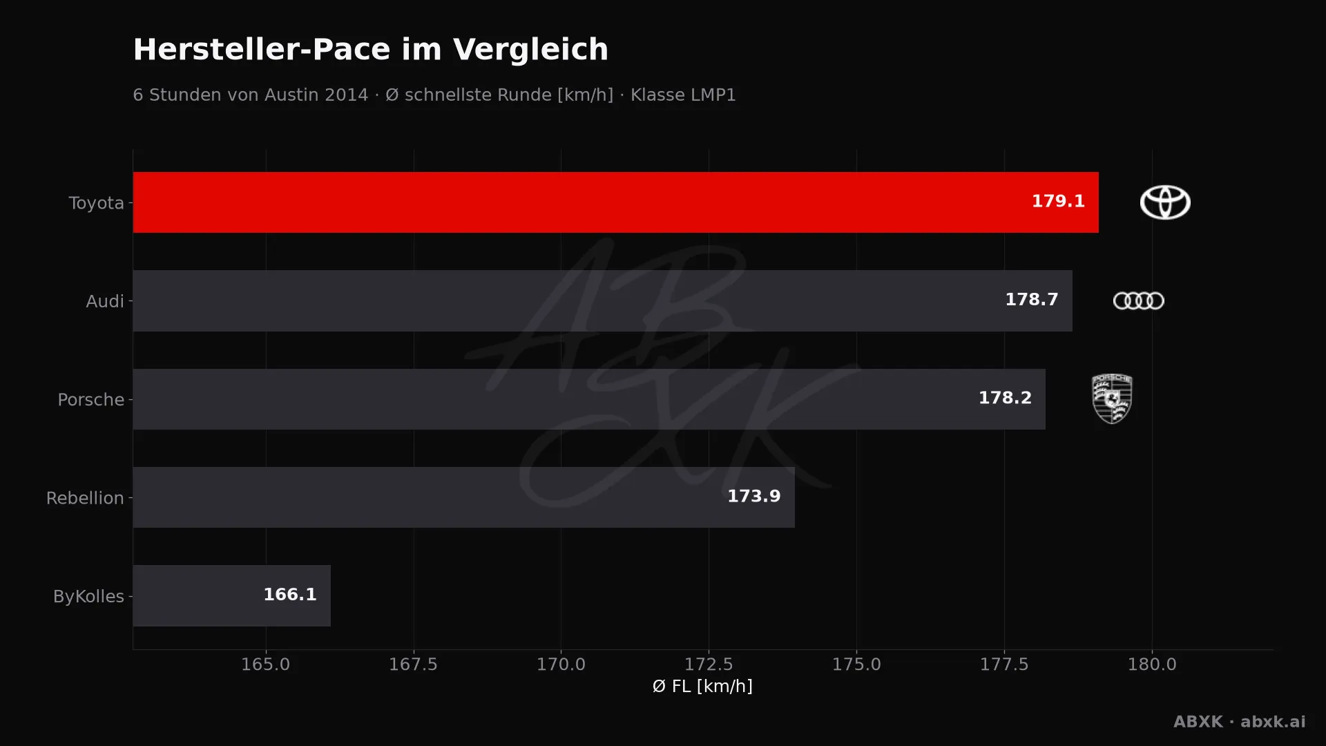 6 Stunden von Austin 2014 — KI-Datenanalyse