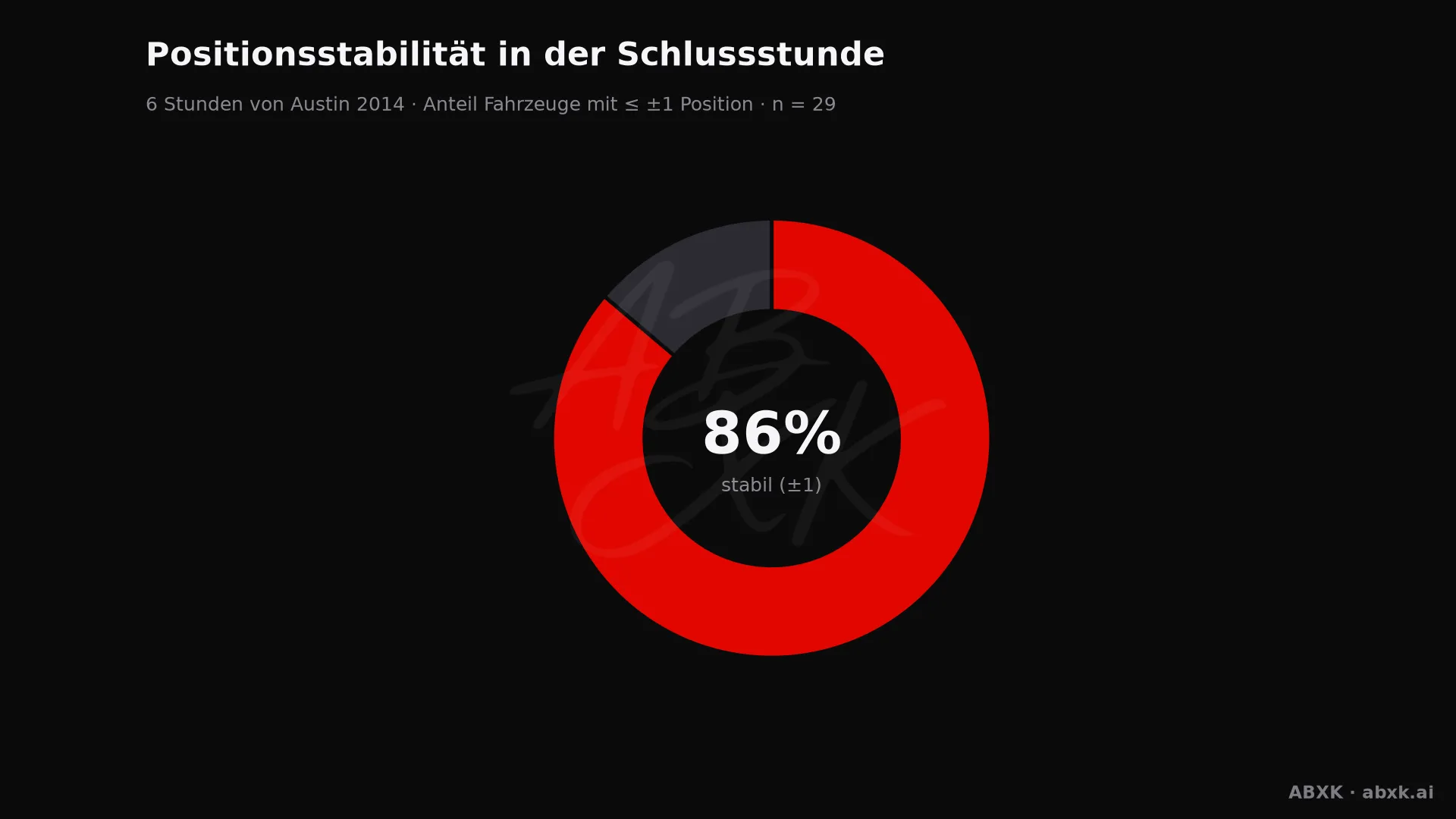 Anteil der Fahrzeuge, die ihre Position in der Schlussstunde um höchstens einen Platz verändert haben.