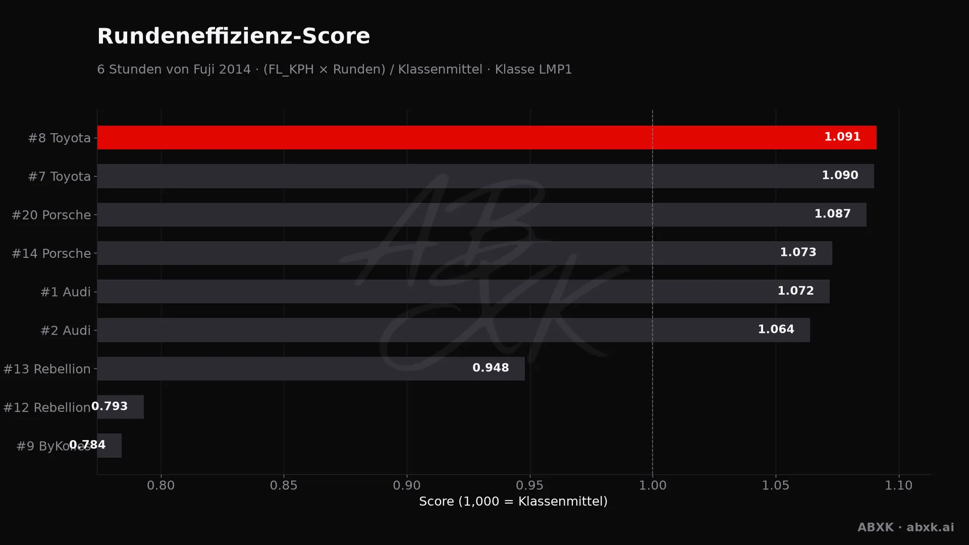 Effizienz-Score je Fahrzeug: mittlere Rundengeschwindigkeit mal Runden, normiert auf das Klassenmittel.